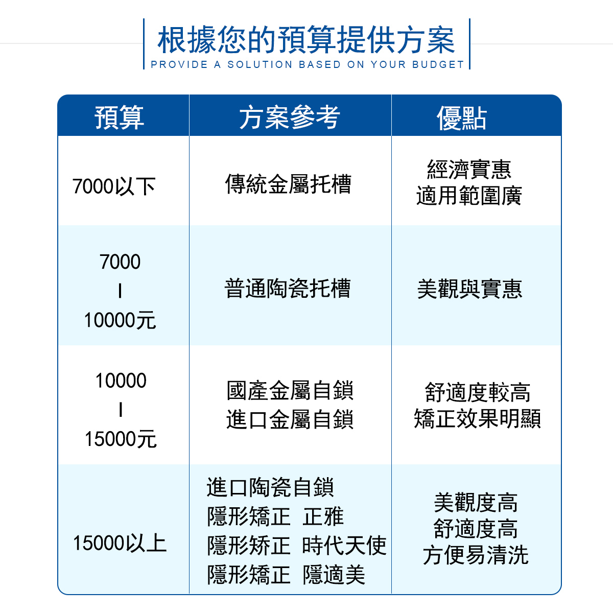 牙齿矫正价格定制