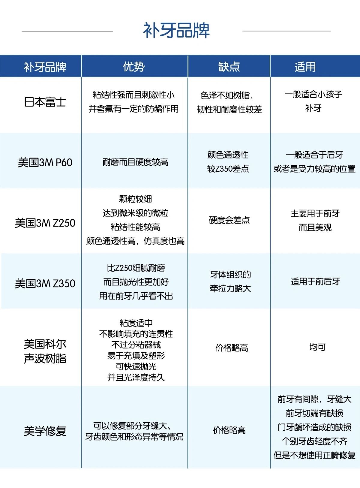 深圳补牙多少钱一颗？